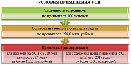 Новые лимиты по усн на 2018 год Новые лимиты по усн на 2018 год