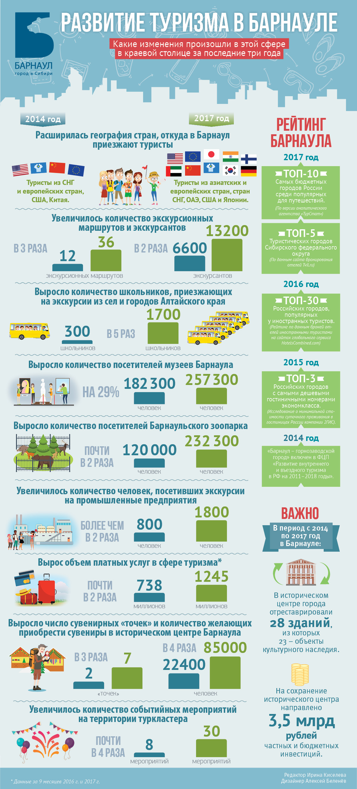 Какие изменения произошли в сфере туризма в Барнауле за три года.  Инфографика БАРНАУЛ :: Официальный сайт города