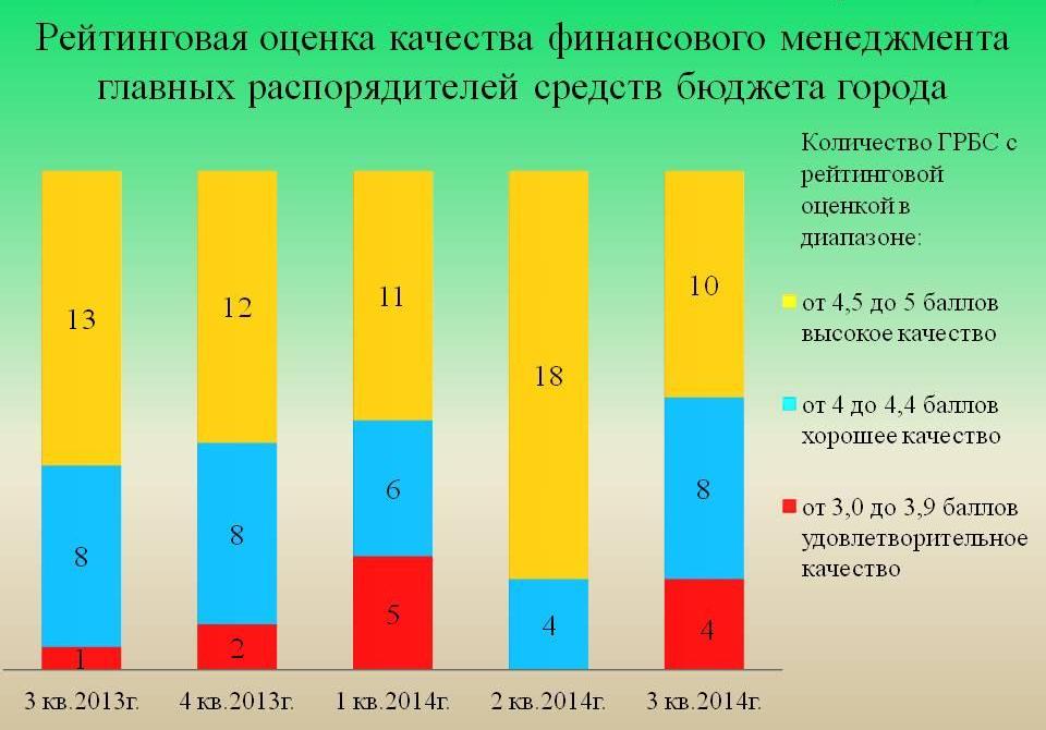 Показателями качества финансового менеджмента