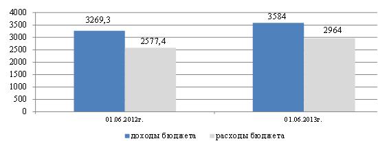 Динамика доходов и расходов бюджета города май 2013