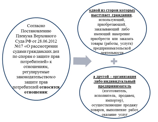Права потребителя в России: основные законы и положения