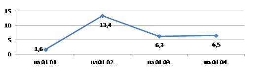 Динамика просроченной задолженности по заработной плате.JPG