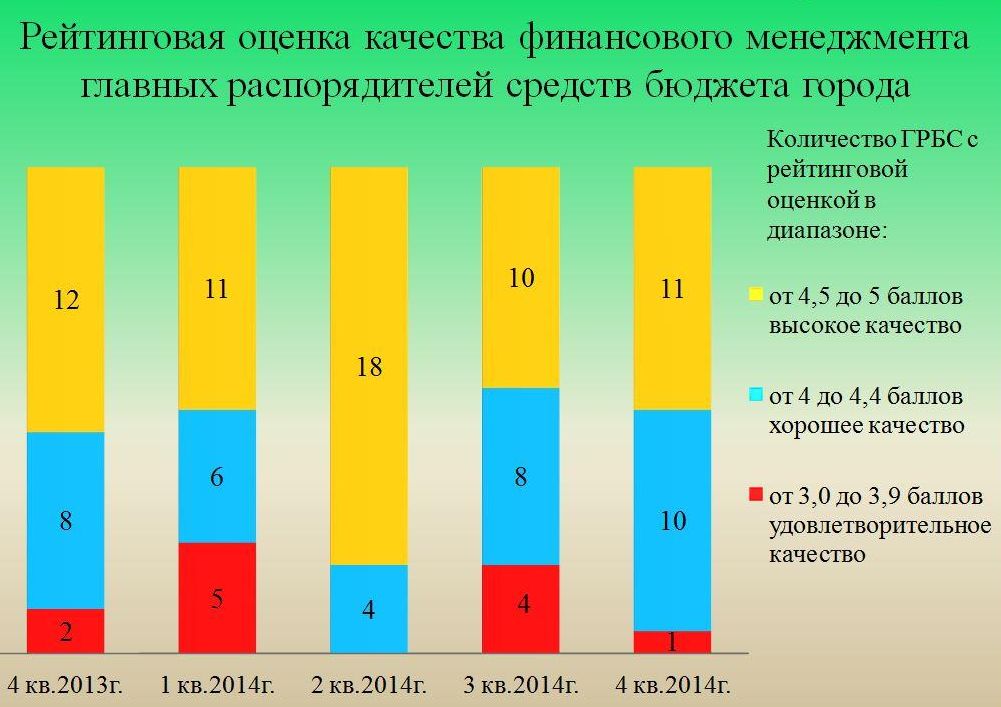 Показателями качества финансового менеджмента