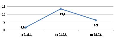 Динамика просроченной задолженности по заработной плате.JPG