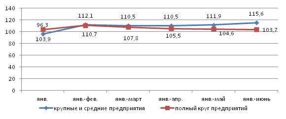 Индексы промышленного производства июнь 2012