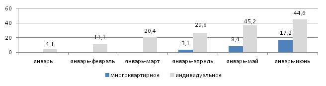 Ввод жилья июнь 2012.JPG