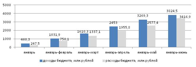 Динамика доходов и расходов бюджета города июнь 2012