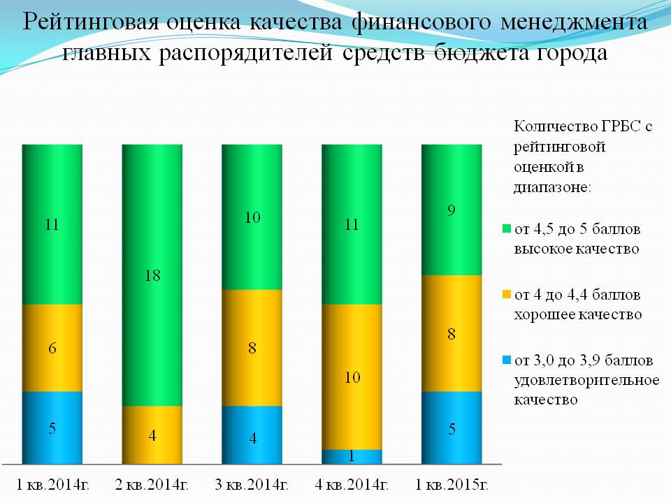 Рейтинг оценок