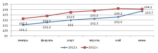 Индекс потребительских цен на все товары и услуги июнь 2012 Индекс потребительских цен на все товары и услуги июнь 2012