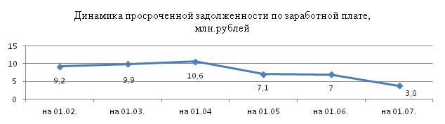 Динамика задолженности июнь 2012