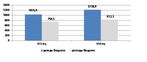 Динамика доходов и расходов бюджета города.JPG