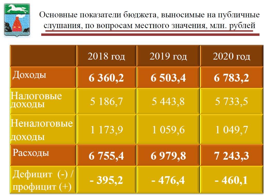 Бюджет города Барнаула 2015. Бюджет города Барнаула 2016.