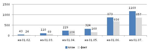 Исполнение плана-графика размещения заявок июнь 2012 Исполнение плана-графика размещения заявок июнь 2012