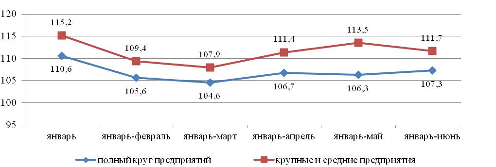 Индексы промышленного производства за январь - июнь.JPG Индексы промышленного производства за январь-июнь