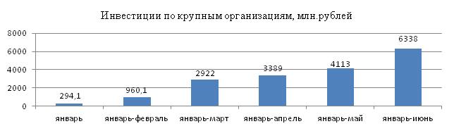 Инвестиции июнь 2012.JPG
