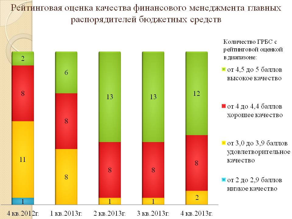 Показателями качества финансового менеджмента