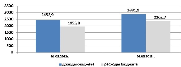 динамика доходов и расходов бюджета города