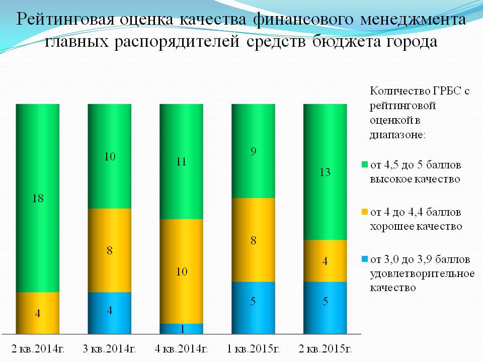 Рейтинг оценок