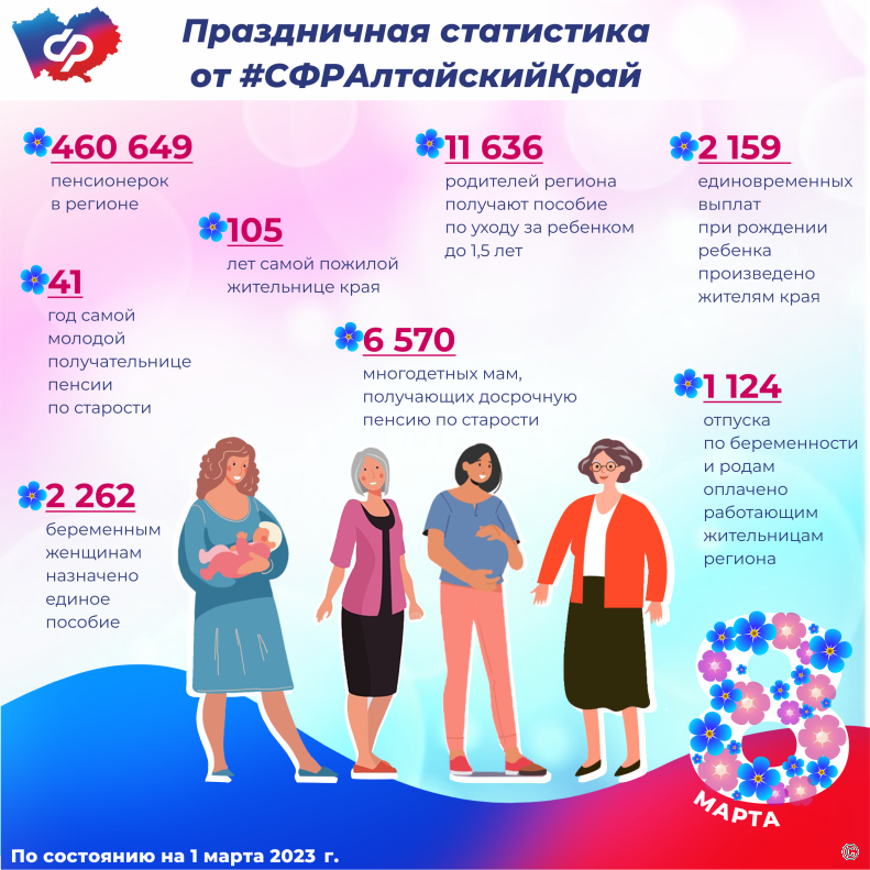 Камчатская пенсия. Пенсия женщины Возраст 2023. Социальный фонд.