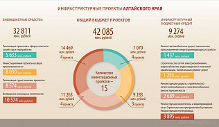Алтайский край направит на создание инфраструктуры для реализации инвестиционных проектов более 9 миллиардов рублей
