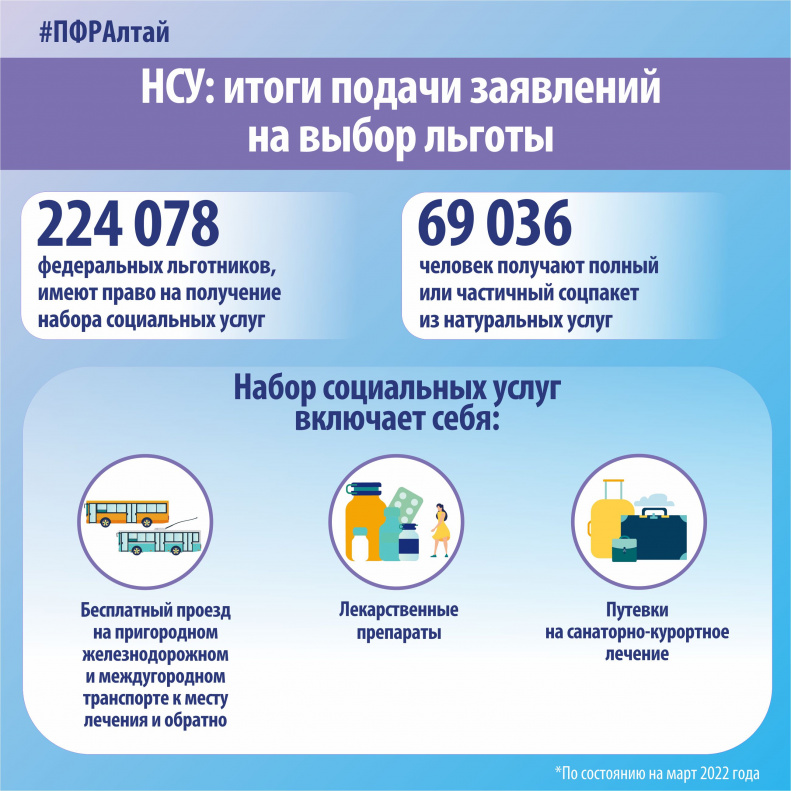 Более 224 тысяч льготников Алтайского края имеют право на получение набора социальных услуг в 2022 году