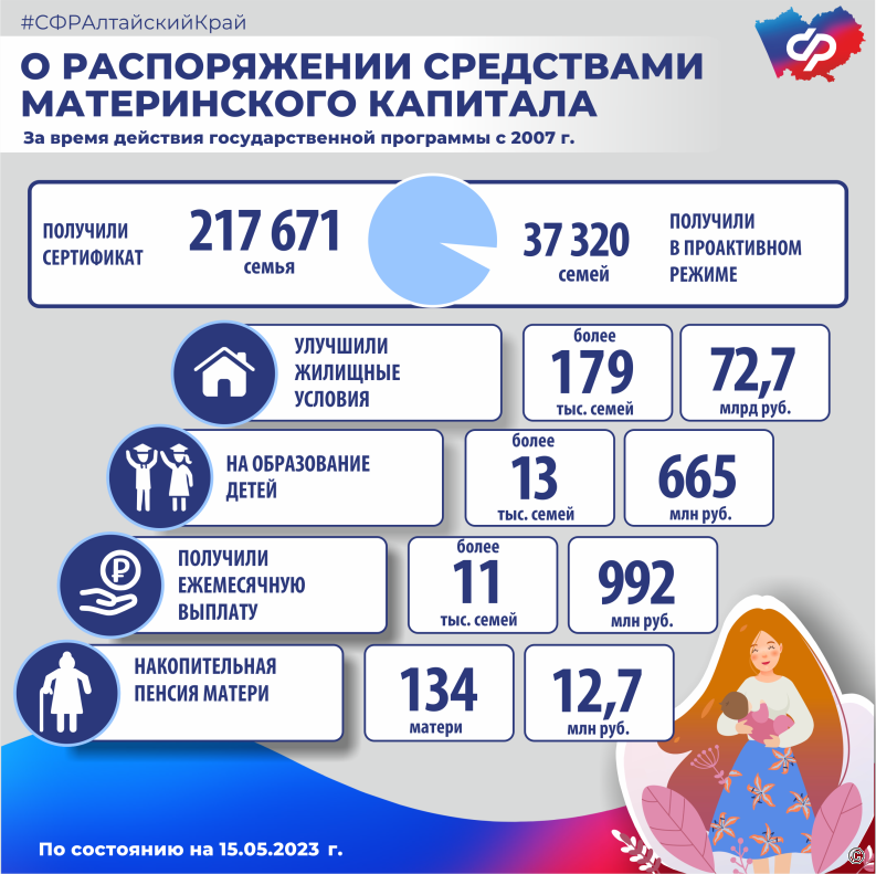 Жительницы Алтайского края направили почти 13 миллионов рублей маткапитала на формирование накопительной пенсии